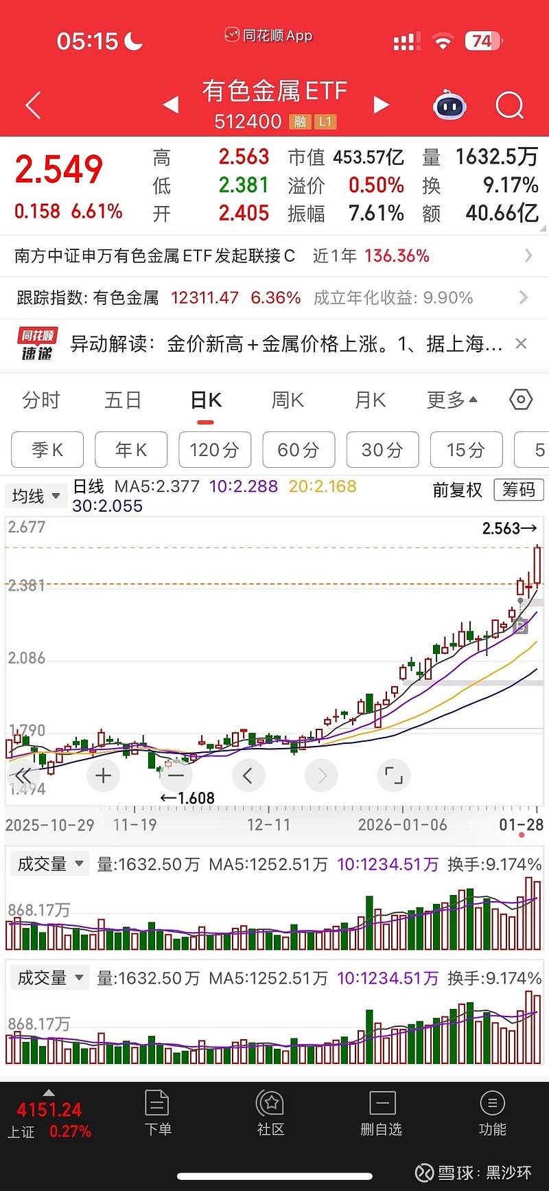 通信ETF国泰（515880）大涨超4.5%，资金持续净流入