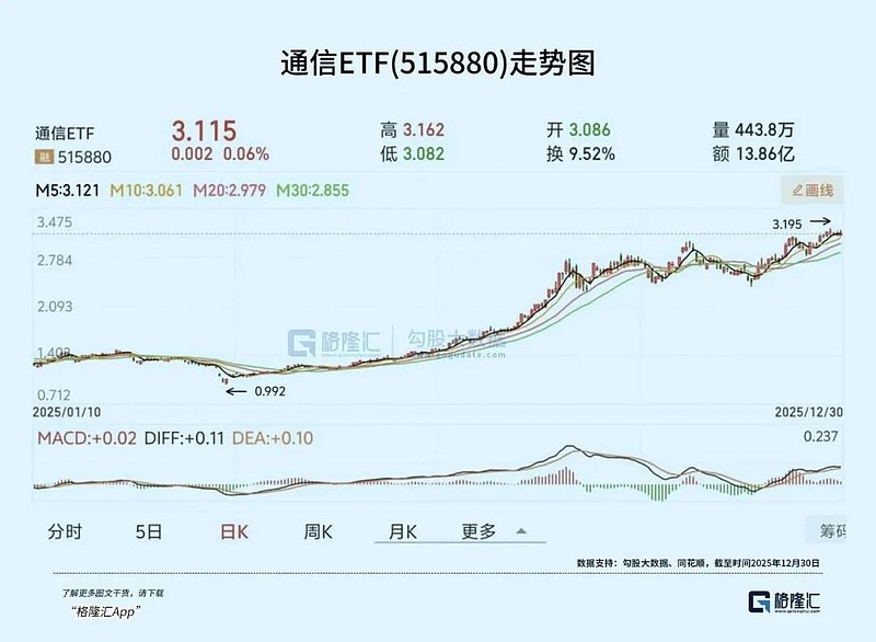 通信ETF国泰（515880）大涨超4.5%，资金持续净流入