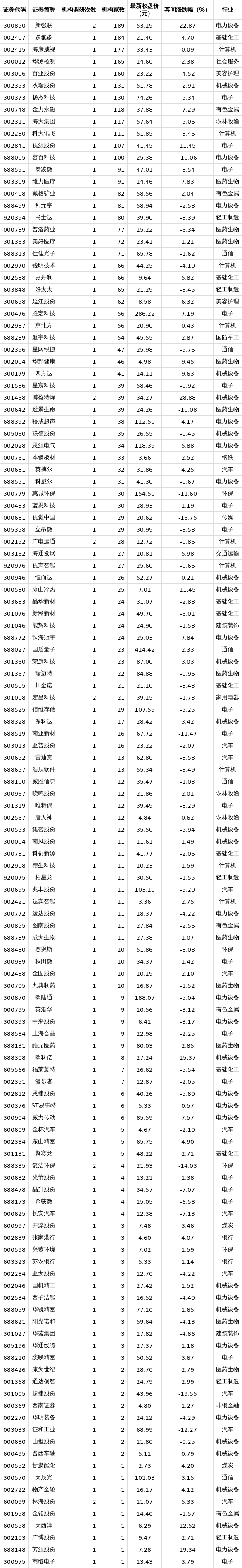501家公司获机构调研（附名单）