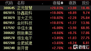 收评:沪指尾盘止跌,军工、石油板块拉升,商业航天概念等活跃