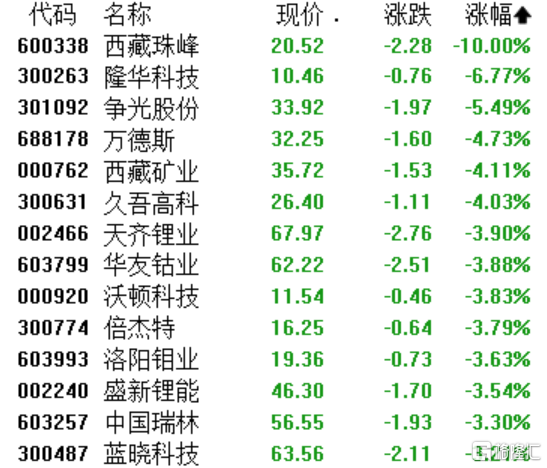 收评:沪指尾盘止跌,军工、石油板块拉升,商业航天概念等活跃