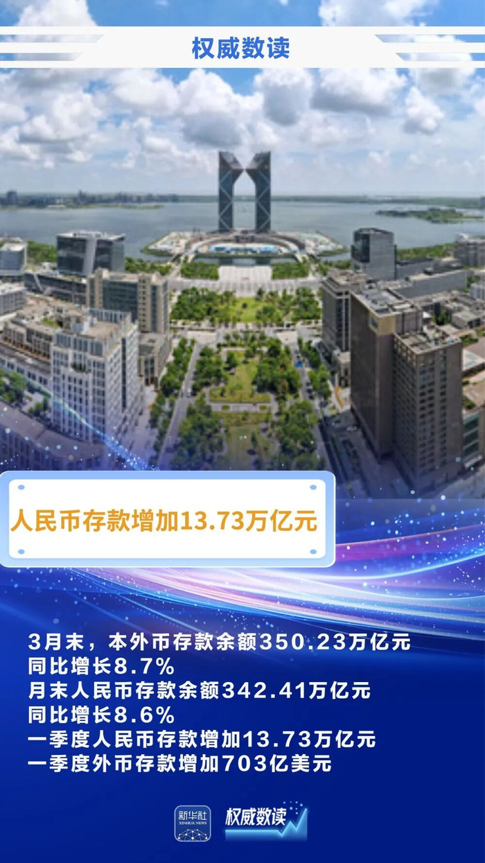 一季度末金融机构人民币各项贷款余额280.51万亿元；世界黄金协会：一季度全球央行增储黄金244吨 | 金融早参