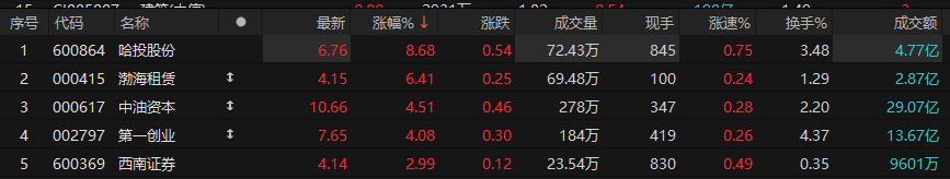 【盘中播报】沪指跌0.33% 综合行业跌幅最大