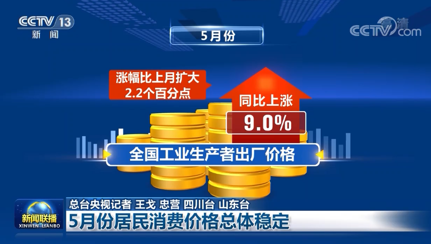 国家统计局：4月份工业生产者出厂价格同比上涨2.8% 环比上涨1.7%